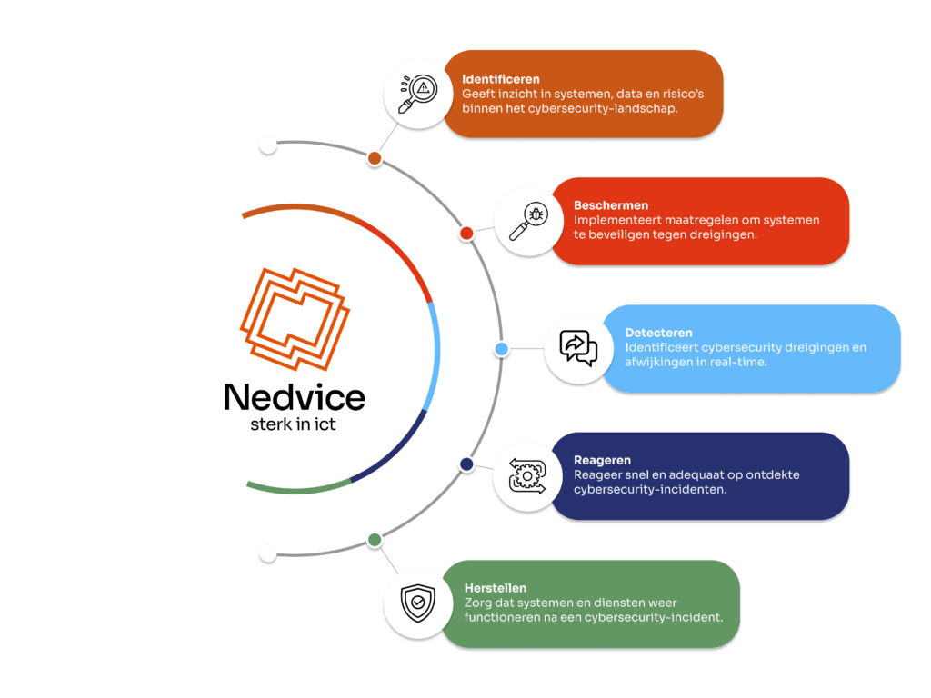 Nedvice Security Baseline